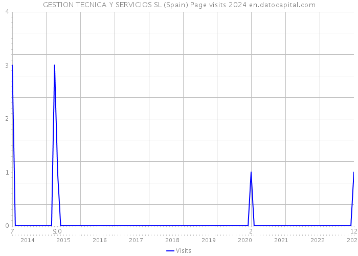 GESTION TECNICA Y SERVICIOS SL (Spain) Page visits 2024 