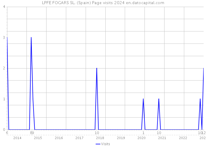LPFE FOGARS SL. (Spain) Page visits 2024 