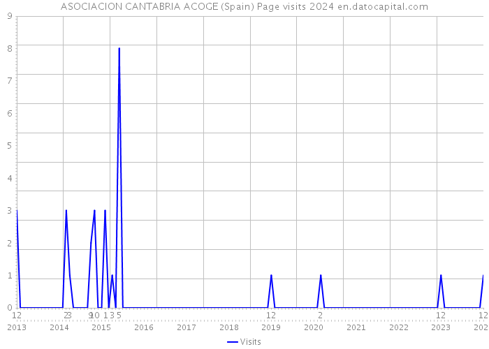 ASOCIACION CANTABRIA ACOGE (Spain) Page visits 2024 