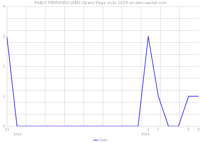 PABLO FERRANDO JAEN (Spain) Page visits 2024 