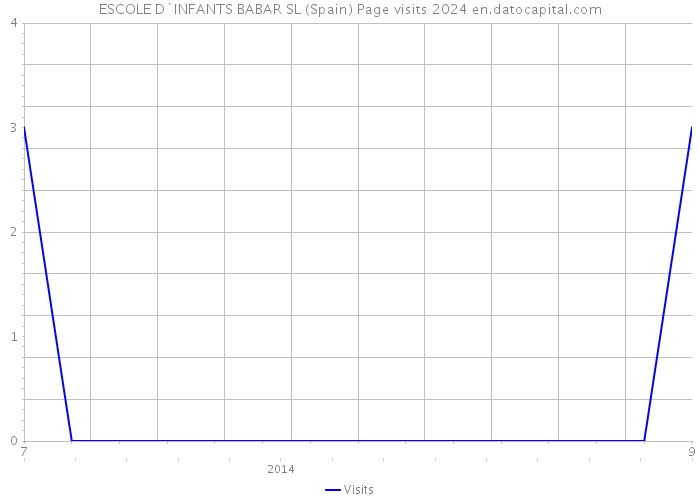ESCOLE D`INFANTS BABAR SL (Spain) Page visits 2024 