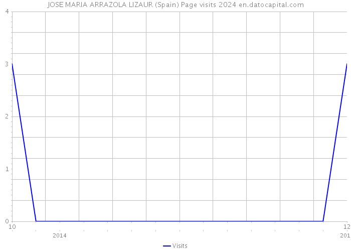 JOSE MARIA ARRAZOLA LIZAUR (Spain) Page visits 2024 