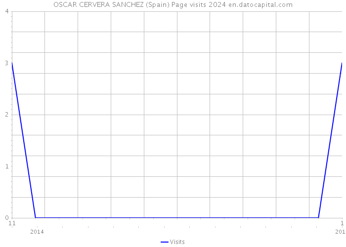 OSCAR CERVERA SANCHEZ (Spain) Page visits 2024 