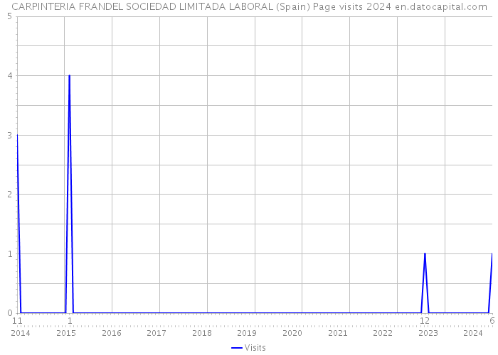 CARPINTERIA FRANDEL SOCIEDAD LIMITADA LABORAL (Spain) Page visits 2024 