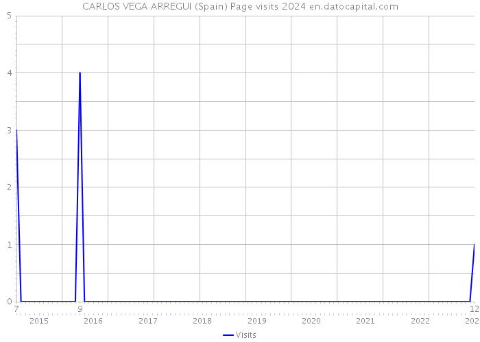 CARLOS VEGA ARREGUI (Spain) Page visits 2024 