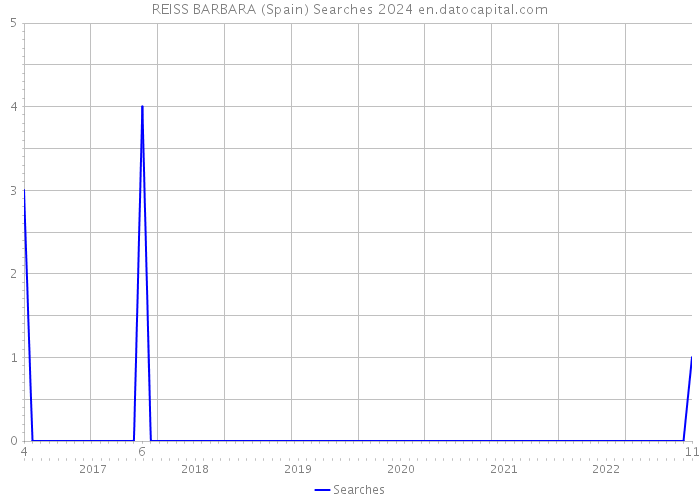 REISS BARBARA (Spain) Searches 2024 