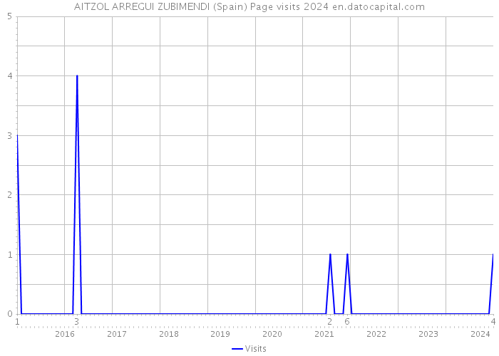 AITZOL ARREGUI ZUBIMENDI (Spain) Page visits 2024 