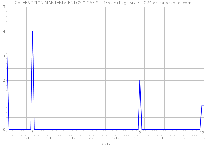 CALEFACCION MANTENIMIENTOS Y GAS S.L. (Spain) Page visits 2024 