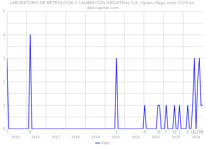 LABORATORIO DE METROLOGIA Y CALIBRACION INDUSTRIAL S.A. (Spain) Page visits 2024 