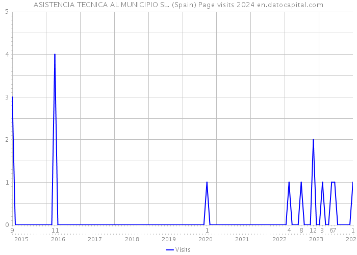 ASISTENCIA TECNICA AL MUNICIPIO SL. (Spain) Page visits 2024 