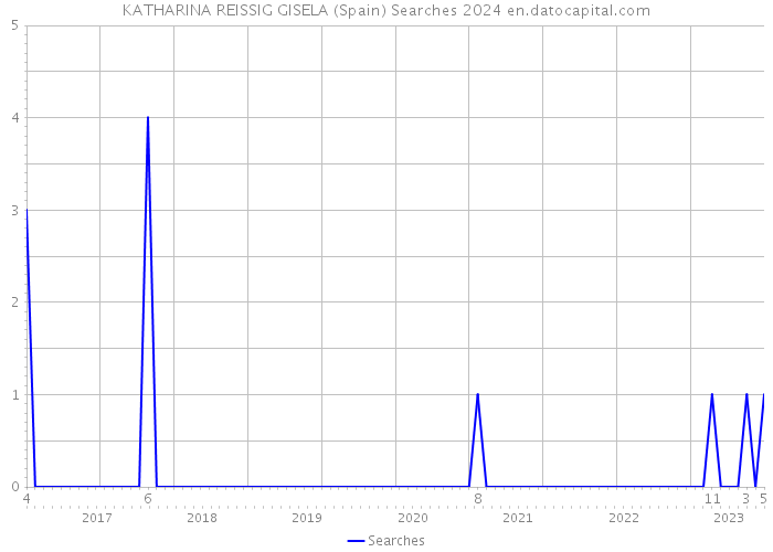 KATHARINA REISSIG GISELA (Spain) Searches 2024 