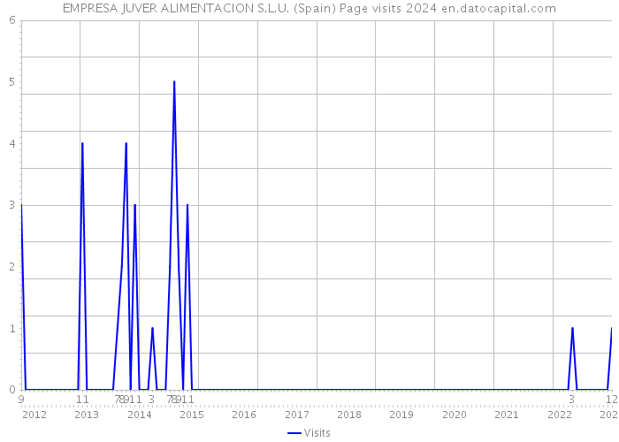 EMPRESA JUVER ALIMENTACION S.L.U. (Spain) Page visits 2024 