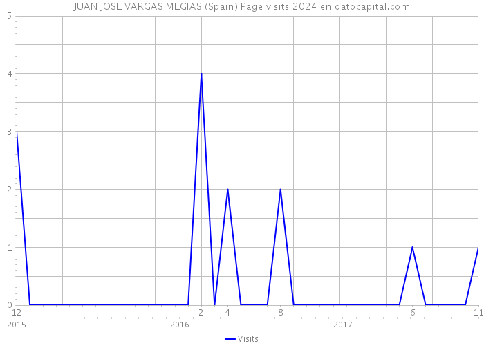 JUAN JOSE VARGAS MEGIAS (Spain) Page visits 2024 