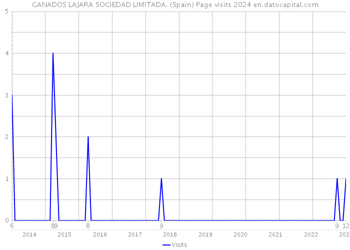 GANADOS LAJARA SOCIEDAD LIMITADA. (Spain) Page visits 2024 