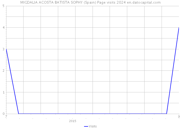 MIGDALIA ACOSTA BATISTA SOPHY (Spain) Page visits 2024 