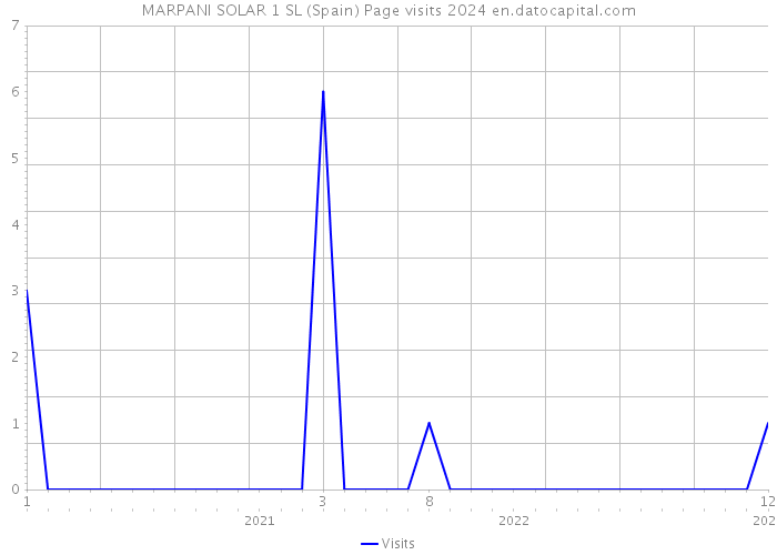 MARPANI SOLAR 1 SL (Spain) Page visits 2024 