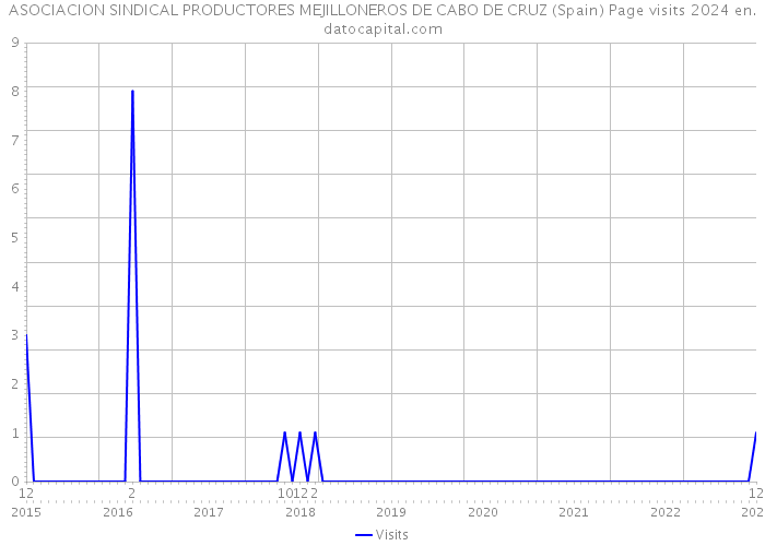 ASOCIACION SINDICAL PRODUCTORES MEJILLONEROS DE CABO DE CRUZ (Spain) Page visits 2024 