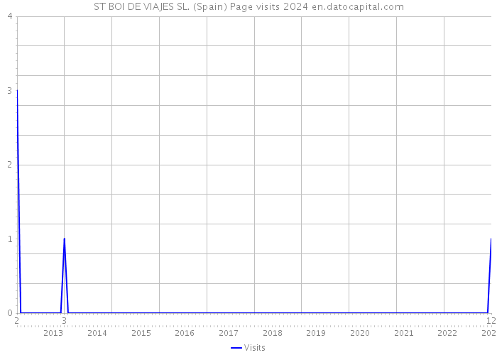 ST BOI DE VIAJES SL. (Spain) Page visits 2024 