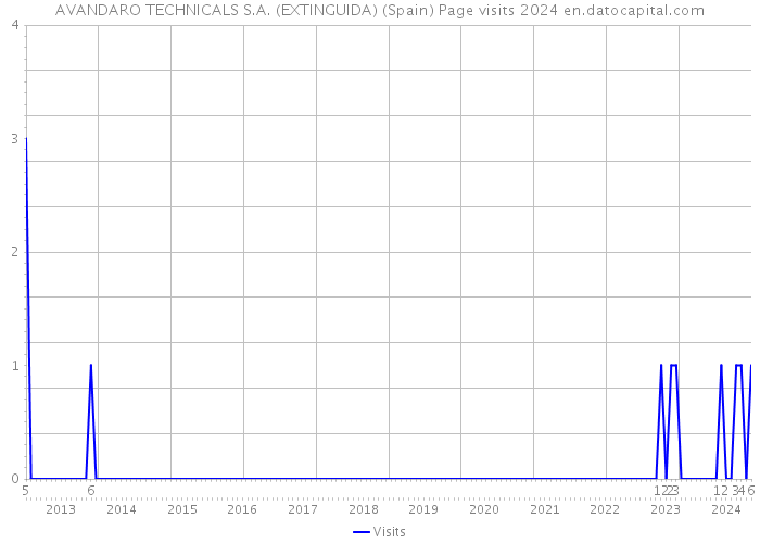 AVANDARO TECHNICALS S.A. (EXTINGUIDA) (Spain) Page visits 2024 