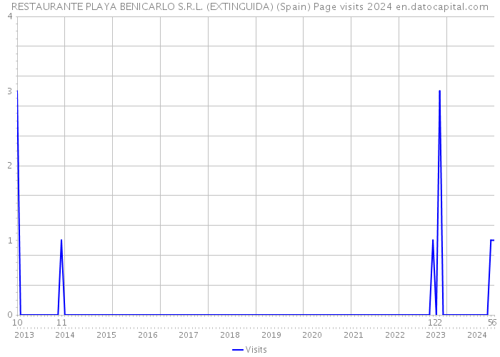 RESTAURANTE PLAYA BENICARLO S.R.L. (EXTINGUIDA) (Spain) Page visits 2024 