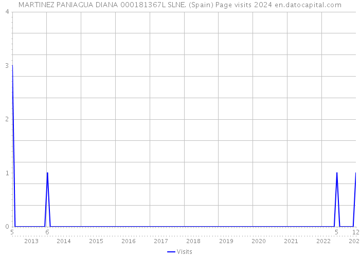 MARTINEZ PANIAGUA DIANA 000181367L SLNE. (Spain) Page visits 2024 