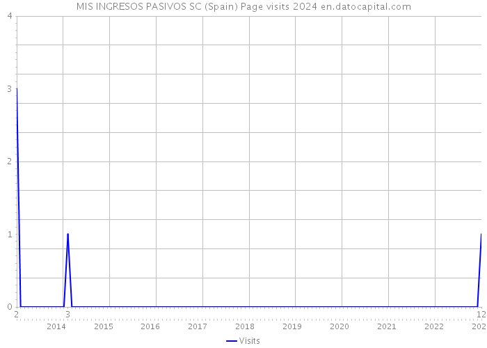 MIS INGRESOS PASIVOS SC (Spain) Page visits 2024 