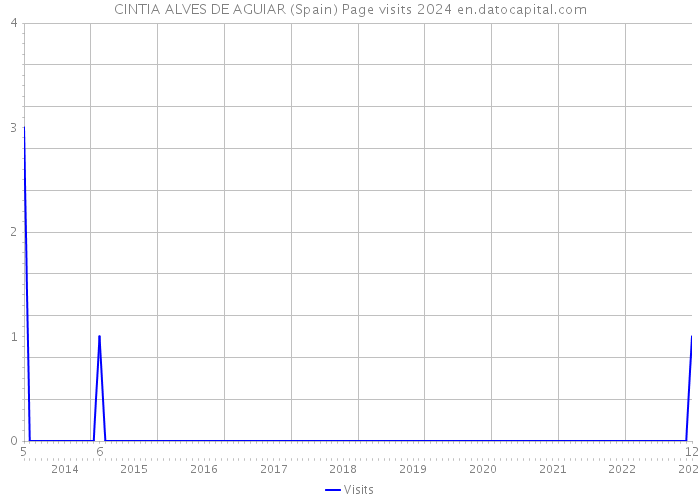 CINTIA ALVES DE AGUIAR (Spain) Page visits 2024 