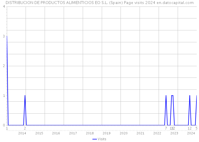 DISTRIBUCION DE PRODUCTOS ALIMENTICIOS EO S.L. (Spain) Page visits 2024 