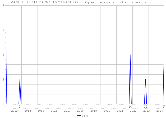MANUEL TORNEL MARMOLES Y GRANITOS S.L. (Spain) Page visits 2024 