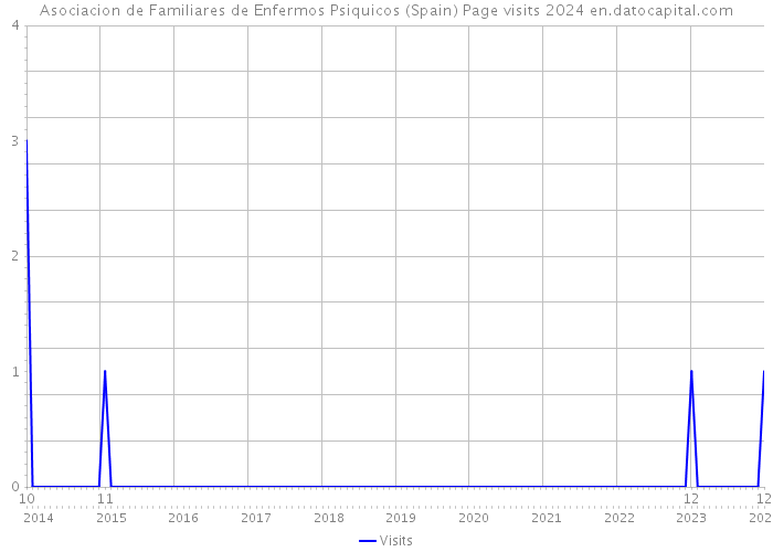 Asociacion de Familiares de Enfermos Psiquicos (Spain) Page visits 2024 