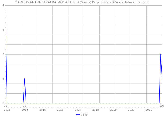 MARCOS ANTONIO ZAFRA MONASTERIO (Spain) Page visits 2024 