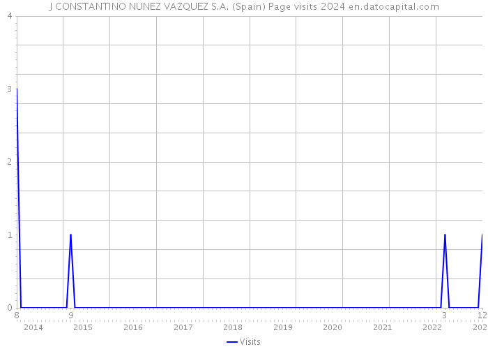 J CONSTANTINO NUNEZ VAZQUEZ S.A. (Spain) Page visits 2024 