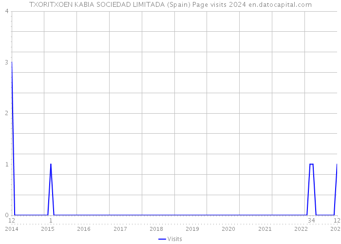 TXORITXOEN KABIA SOCIEDAD LIMITADA (Spain) Page visits 2024 