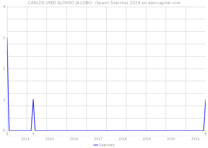 CARLOS USED ALONSO JACOBO- (Spain) Searches 2024 