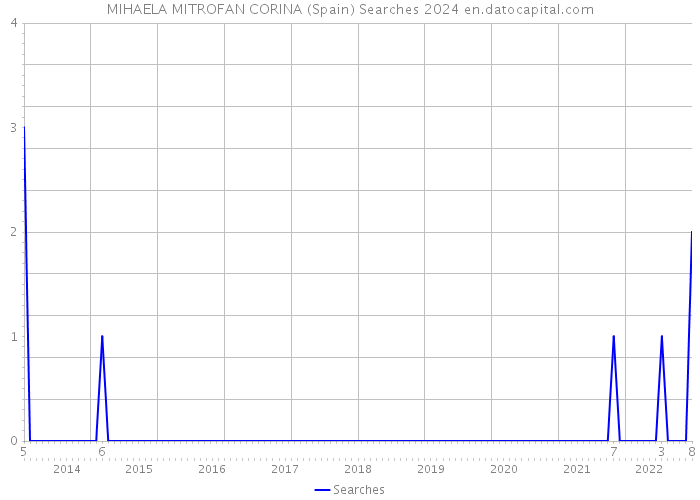 MIHAELA MITROFAN CORINA (Spain) Searches 2024 