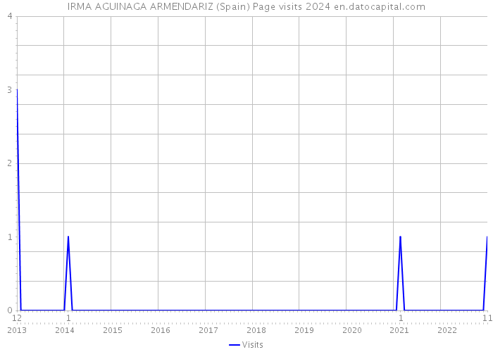 IRMA AGUINAGA ARMENDARIZ (Spain) Page visits 2024 