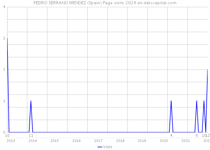 PEDRO SERRANO MENDEZ (Spain) Page visits 2024 