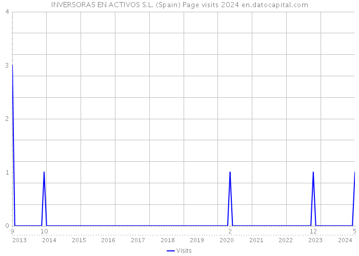 INVERSORAS EN ACTIVOS S.L. (Spain) Page visits 2024 