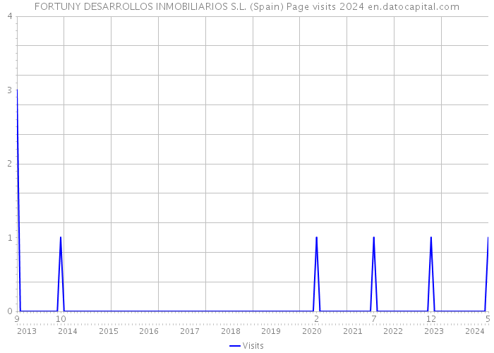FORTUNY DESARROLLOS INMOBILIARIOS S.L. (Spain) Page visits 2024 