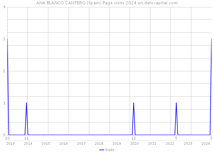 ANA BLANCO CANTERO (Spain) Page visits 2024 