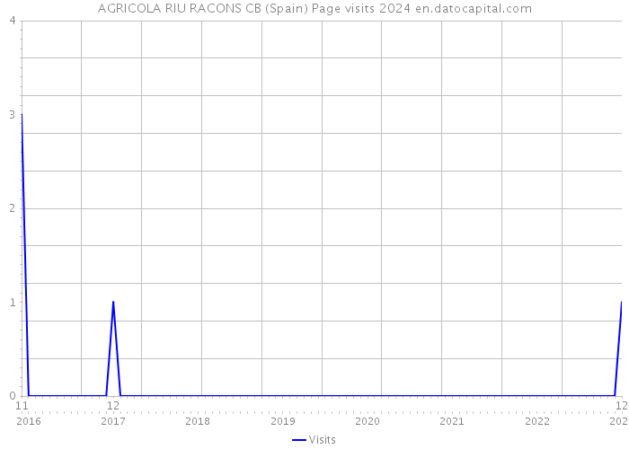 AGRICOLA RIU RACONS CB (Spain) Page visits 2024 