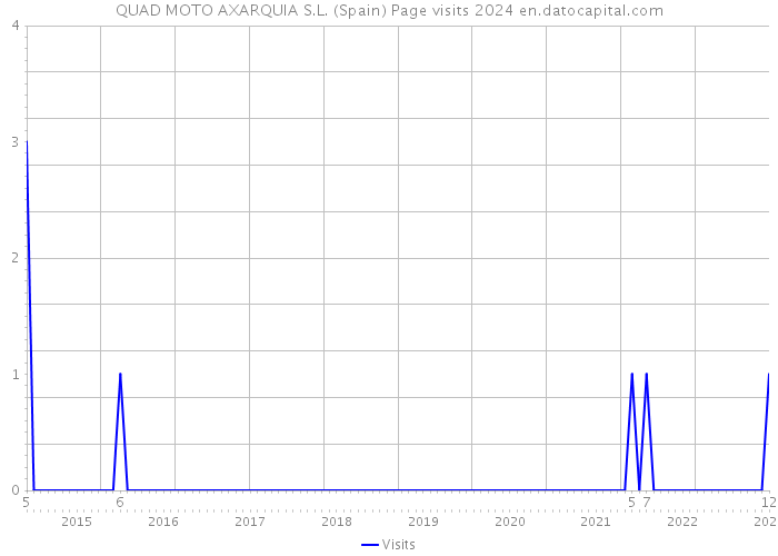 QUAD MOTO AXARQUIA S.L. (Spain) Page visits 2024 