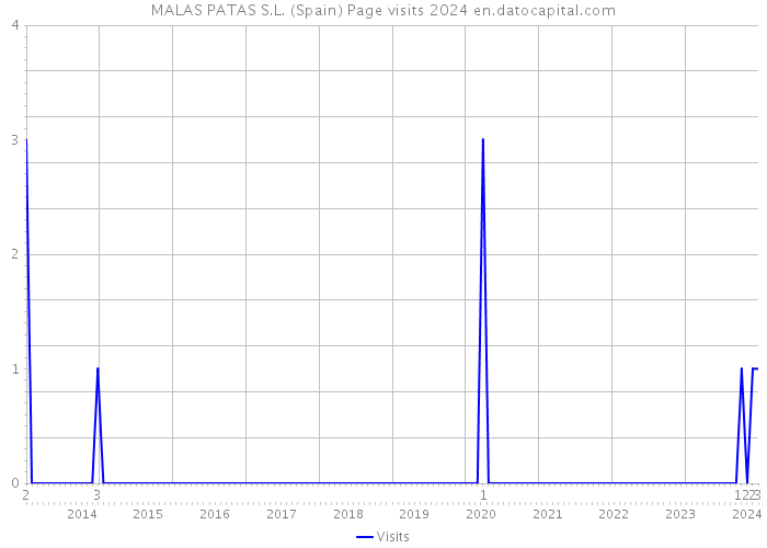 MALAS PATAS S.L. (Spain) Page visits 2024 