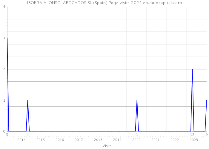 IBORRA ALONSO, ABOGADOS SL (Spain) Page visits 2024 
