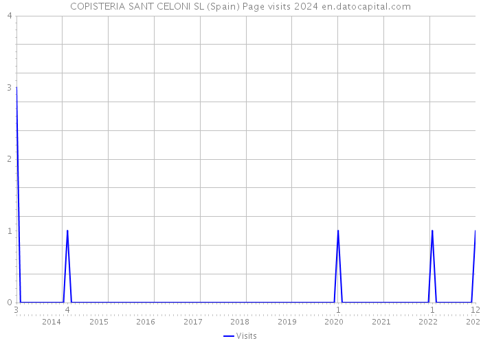 COPISTERIA SANT CELONI SL (Spain) Page visits 2024 