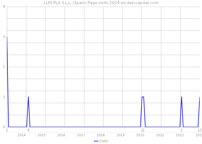 LUIS PLA S.L.L. (Spain) Page visits 2024 