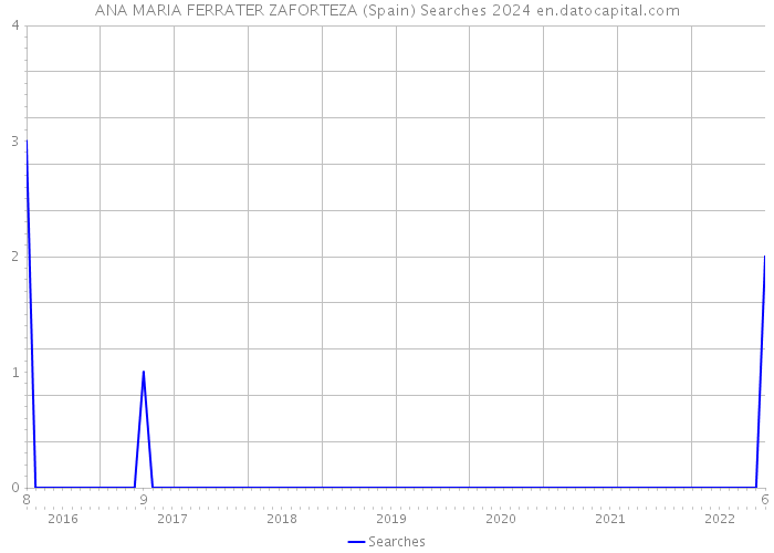 ANA MARIA FERRATER ZAFORTEZA (Spain) Searches 2024 