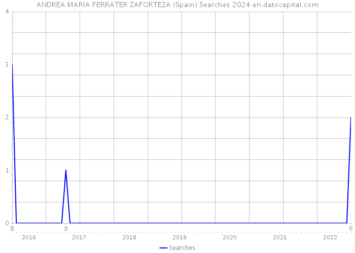 ANDREA MARIA FERRATER ZAFORTEZA (Spain) Searches 2024 