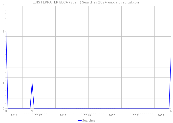 LUIS FERRATER BECA (Spain) Searches 2024 