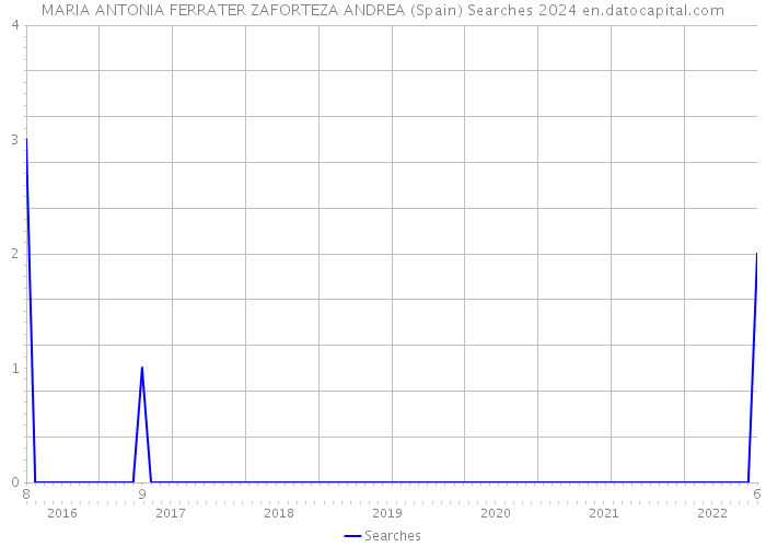 MARIA ANTONIA FERRATER ZAFORTEZA ANDREA (Spain) Searches 2024 